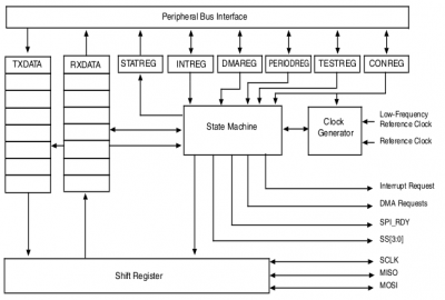 ECSPI block diagram